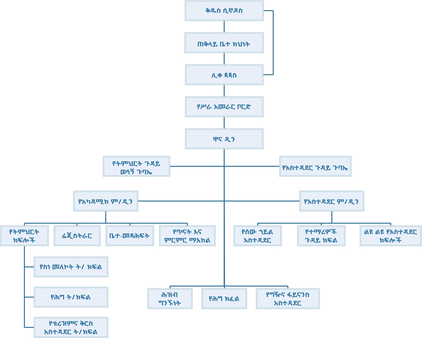 Debre Berhan St. Basilios” Theological College Structure